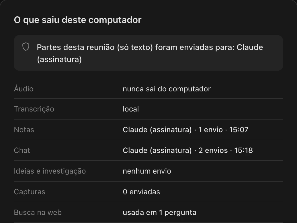 O que saiu deste computador, o recibo de uma reunião: o áudio nunca sai, a transcrição é local, notas e chat foram para o Claude por assinatura nos horários mostrados, e 12 dados pessoais foram ocultados.